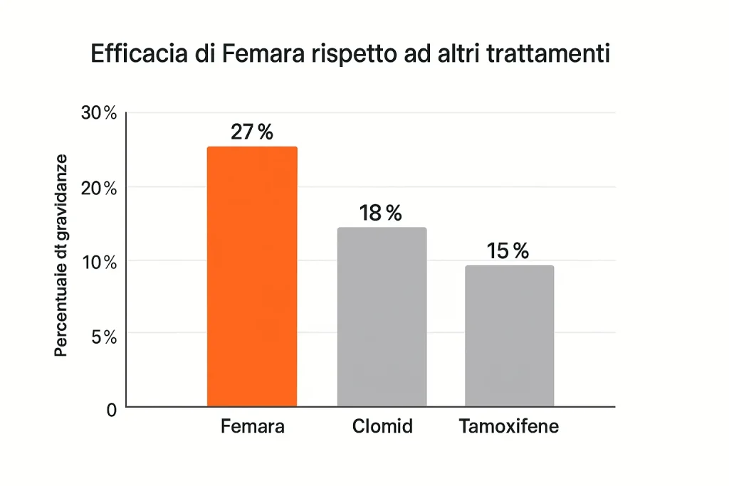 Efficacia di Femara rispetto ad altri trattamenti